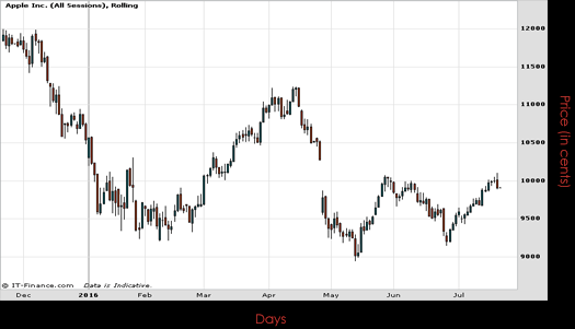 Apple Inc Chart July 2016 Spreadex Financial Spread Betting