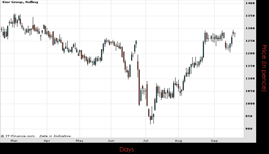 Kier Group PLC Chart September 2016 Spreadex Financial Spread Betting