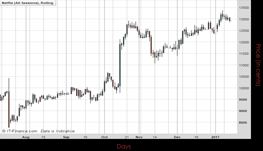 Netflix Inc Chart January 2017 Spreadex Financial Spread Betting