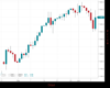 UK100 Chart