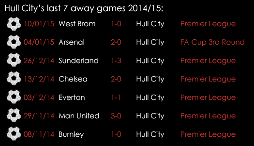 Hull City 's Last 7 Away Games