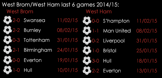 West Brom _West Ham Last 6 Games 2014_15 Feb 2015