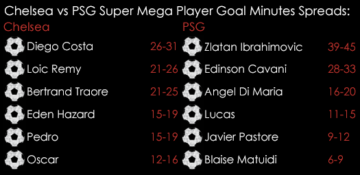 Chelsea PSG Champions League Super Mega PGM Spreads March 9th