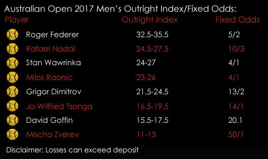 Australian Open 2017 Tennis Men 's Singles Fixed Odds Quarter Finals Outright Index Spreads January Spreadex Sports Spread Betting
