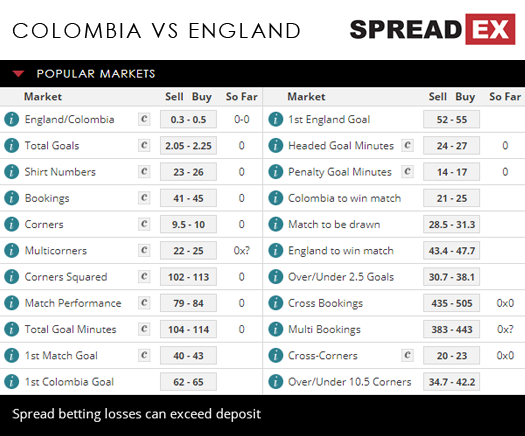 2018 Russia World Cup Colombia England Last 16 Match Spreads 3rd July 2018 Spreadex Sports Spread Betting