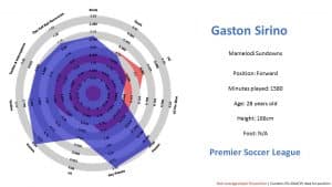 gaston sirino stats